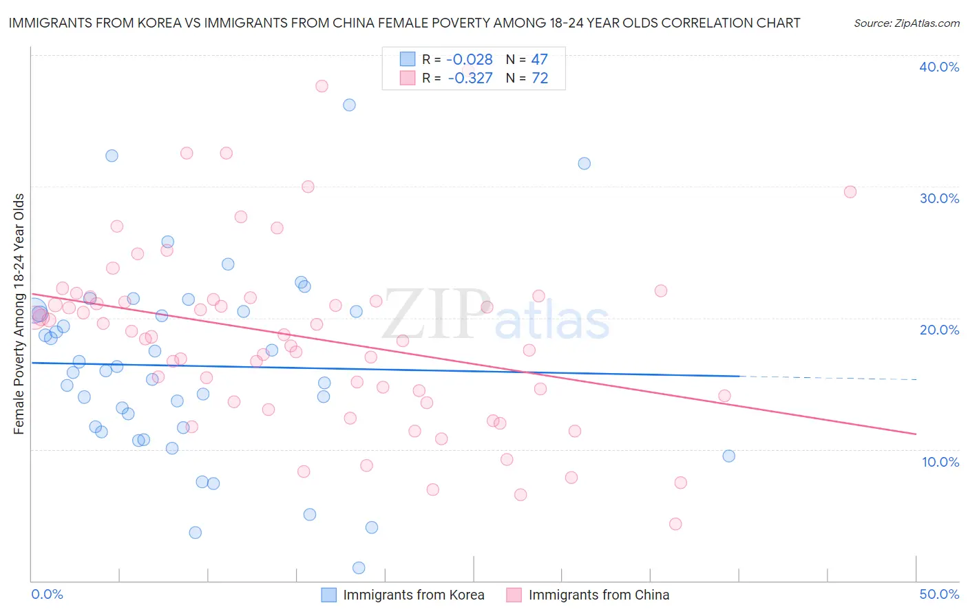 Immigrants from Korea vs Immigrants from China Female Poverty Among 18-24 Year Olds
