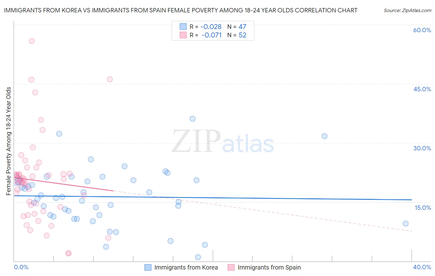 Immigrants from Korea vs Immigrants from Spain Female Poverty Among 18-24 Year Olds