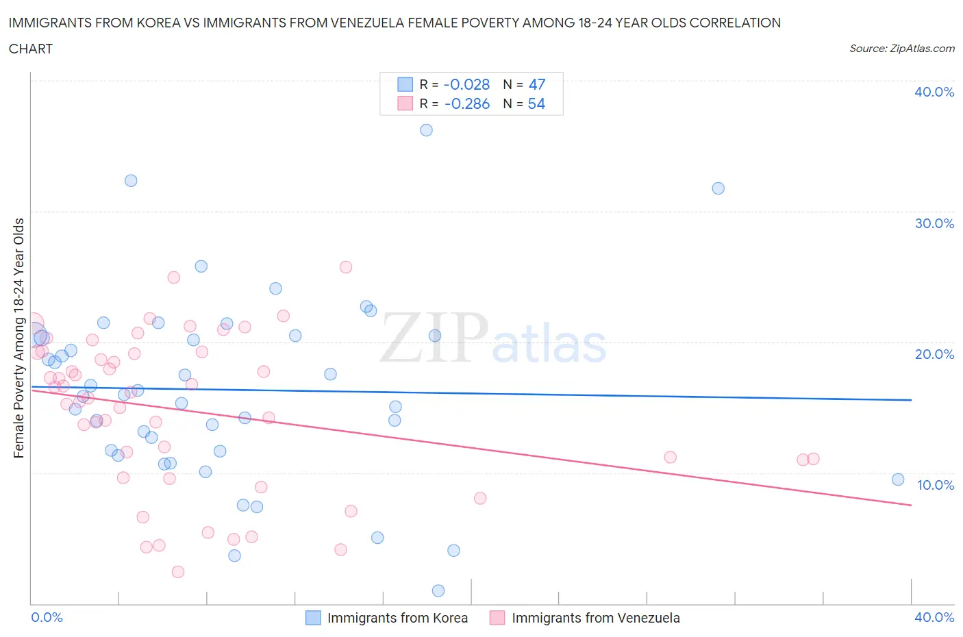 Immigrants from Korea vs Immigrants from Venezuela Female Poverty Among 18-24 Year Olds