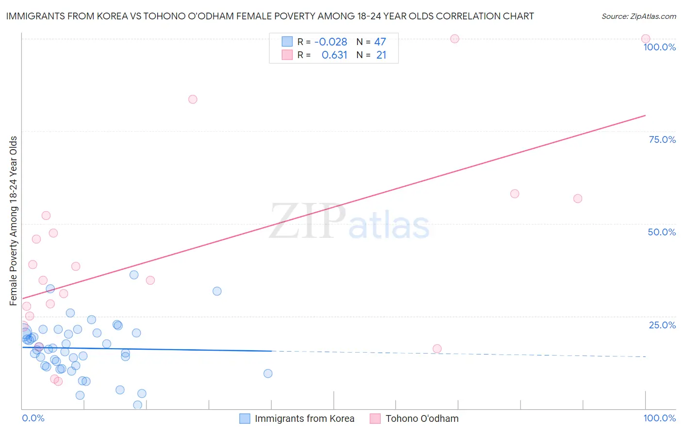 Immigrants from Korea vs Tohono O'odham Female Poverty Among 18-24 Year Olds