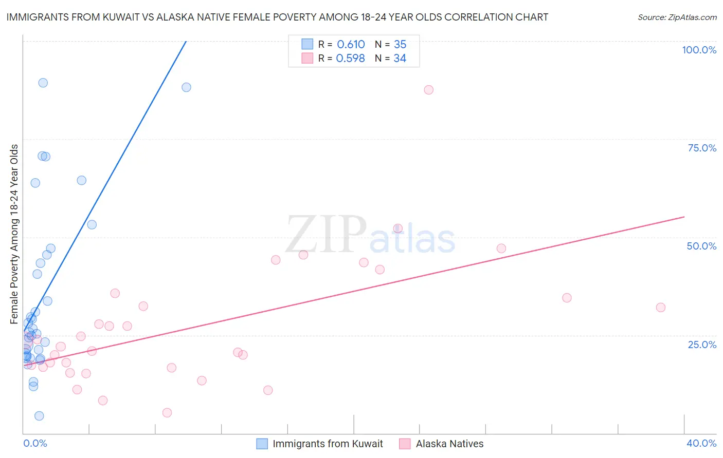 Immigrants from Kuwait vs Alaska Native Female Poverty Among 18-24 Year Olds