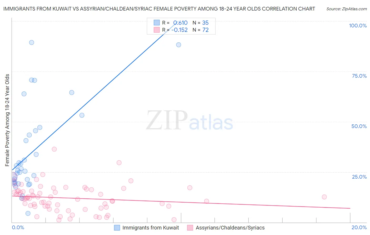 Immigrants from Kuwait vs Assyrian/Chaldean/Syriac Female Poverty Among 18-24 Year Olds