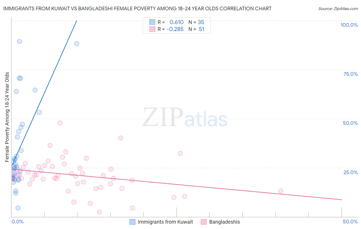 Immigrants from Kuwait vs Bangladeshi Female Poverty Among 18-24 Year Olds