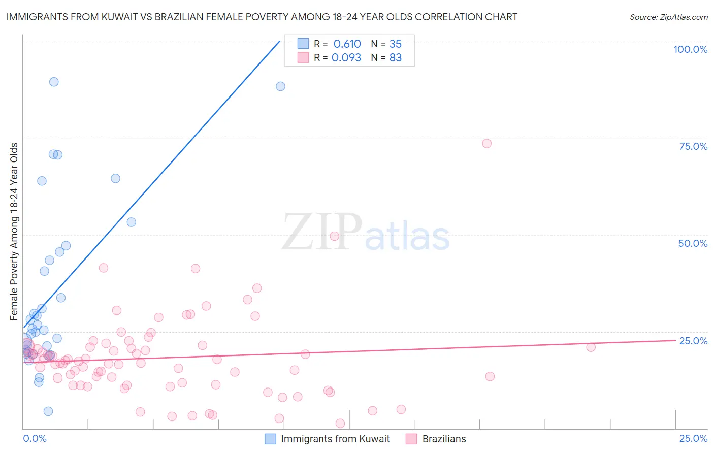 Immigrants from Kuwait vs Brazilian Female Poverty Among 18-24 Year Olds