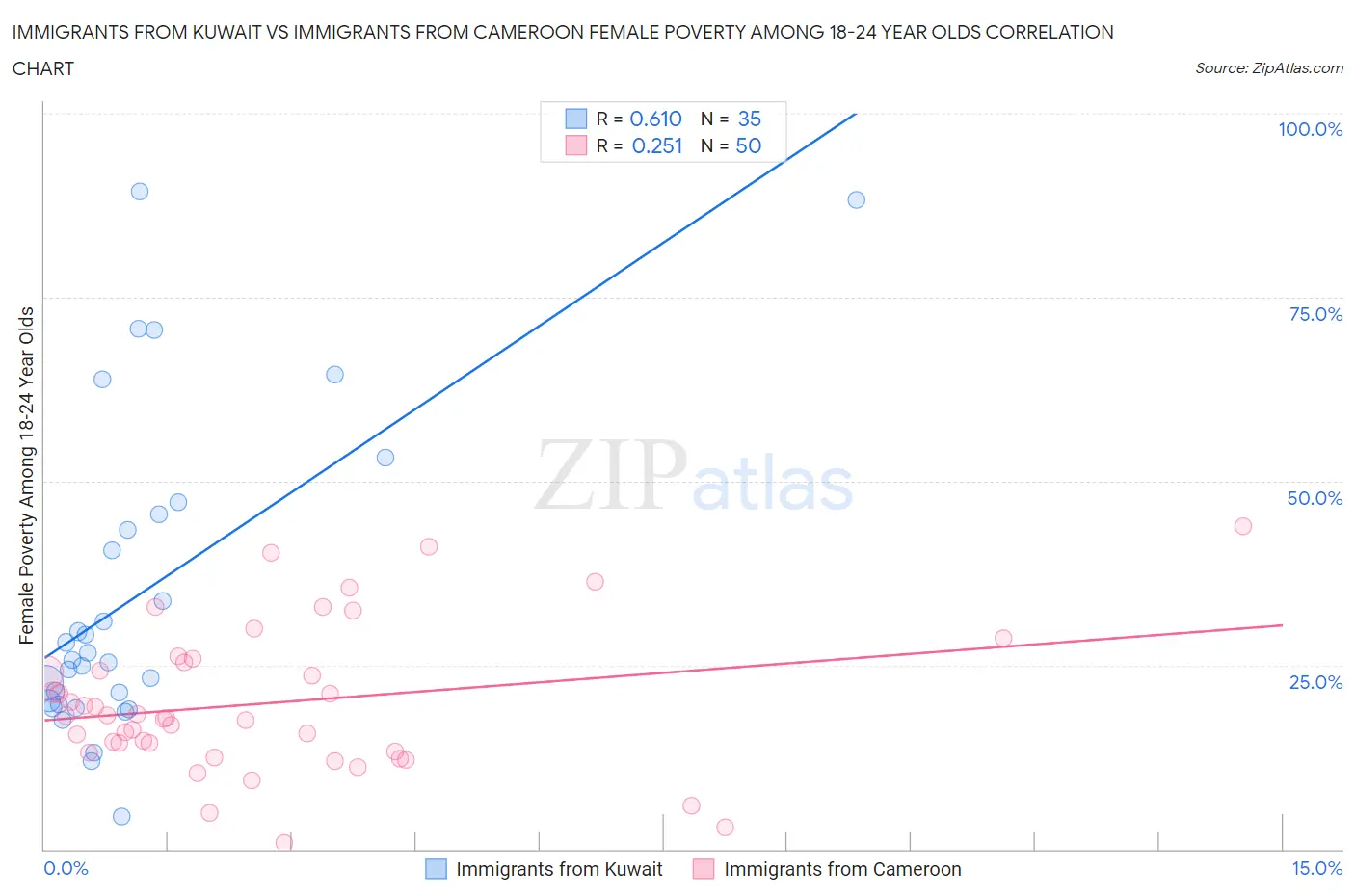 Immigrants from Kuwait vs Immigrants from Cameroon Female Poverty Among 18-24 Year Olds