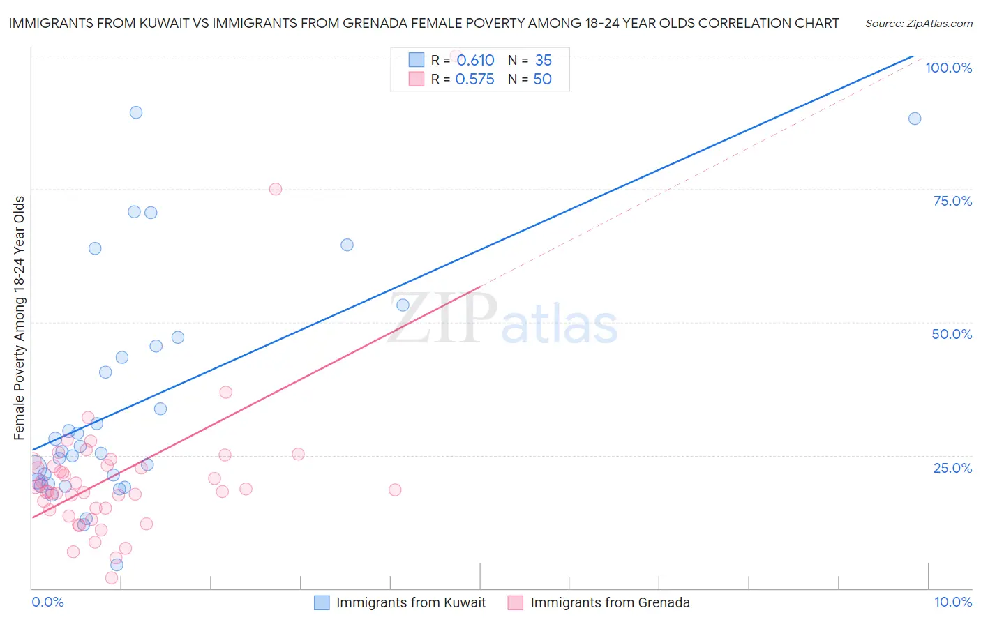 Immigrants from Kuwait vs Immigrants from Grenada Female Poverty Among 18-24 Year Olds
