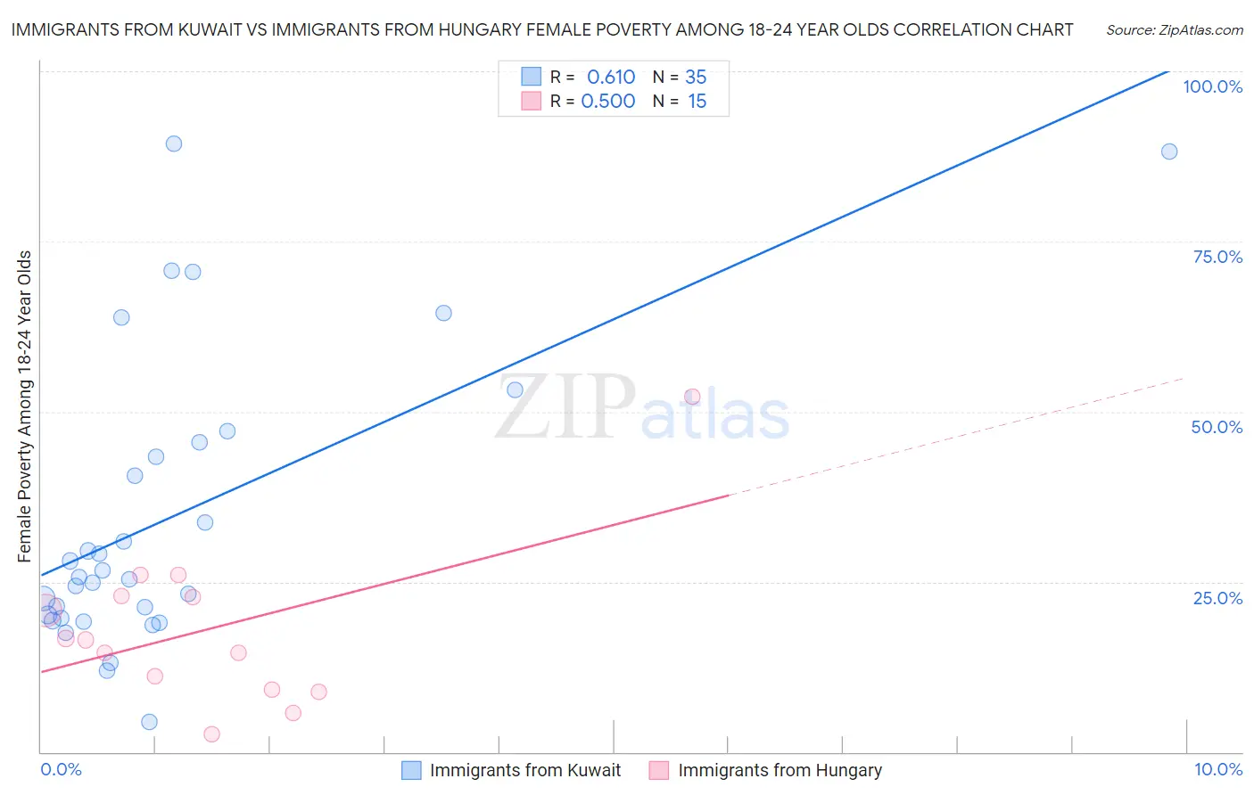 Immigrants from Kuwait vs Immigrants from Hungary Female Poverty Among 18-24 Year Olds