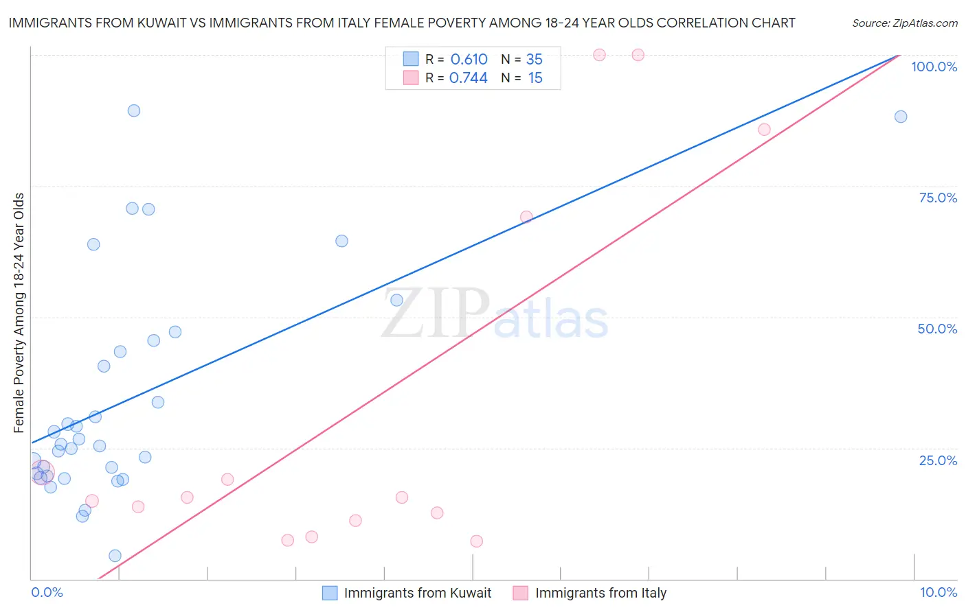 Immigrants from Kuwait vs Immigrants from Italy Female Poverty Among 18-24 Year Olds