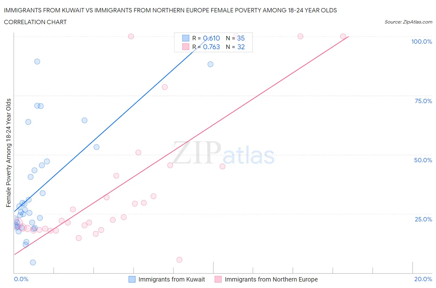 Immigrants from Kuwait vs Immigrants from Northern Europe Female Poverty Among 18-24 Year Olds