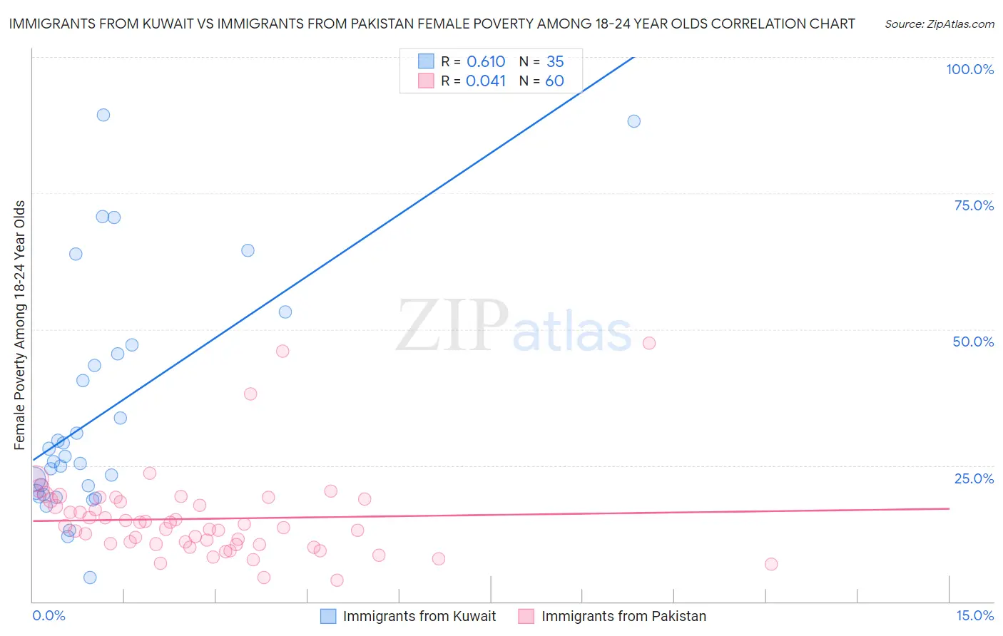 Immigrants from Kuwait vs Immigrants from Pakistan Female Poverty Among 18-24 Year Olds