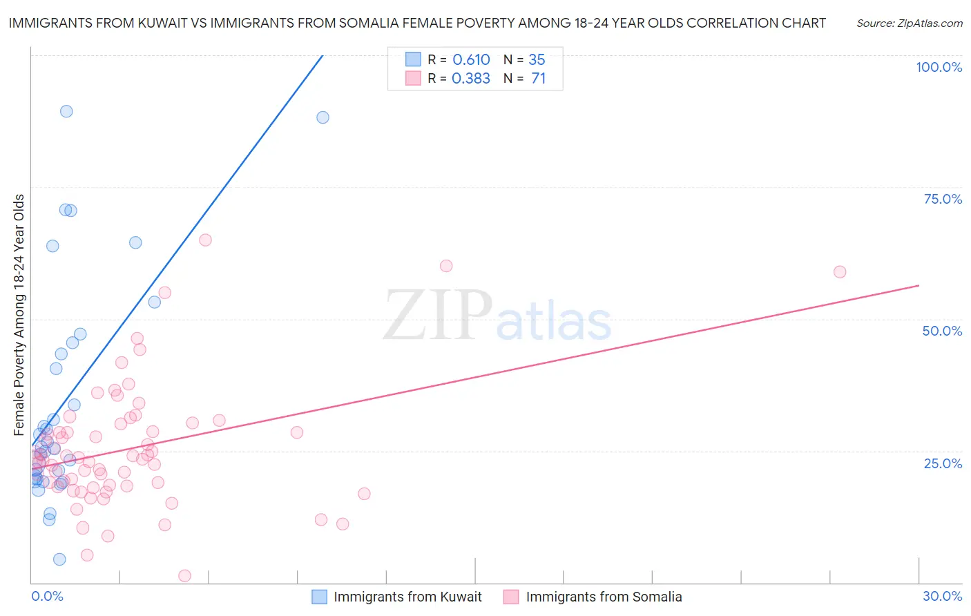 Immigrants from Kuwait vs Immigrants from Somalia Female Poverty Among 18-24 Year Olds