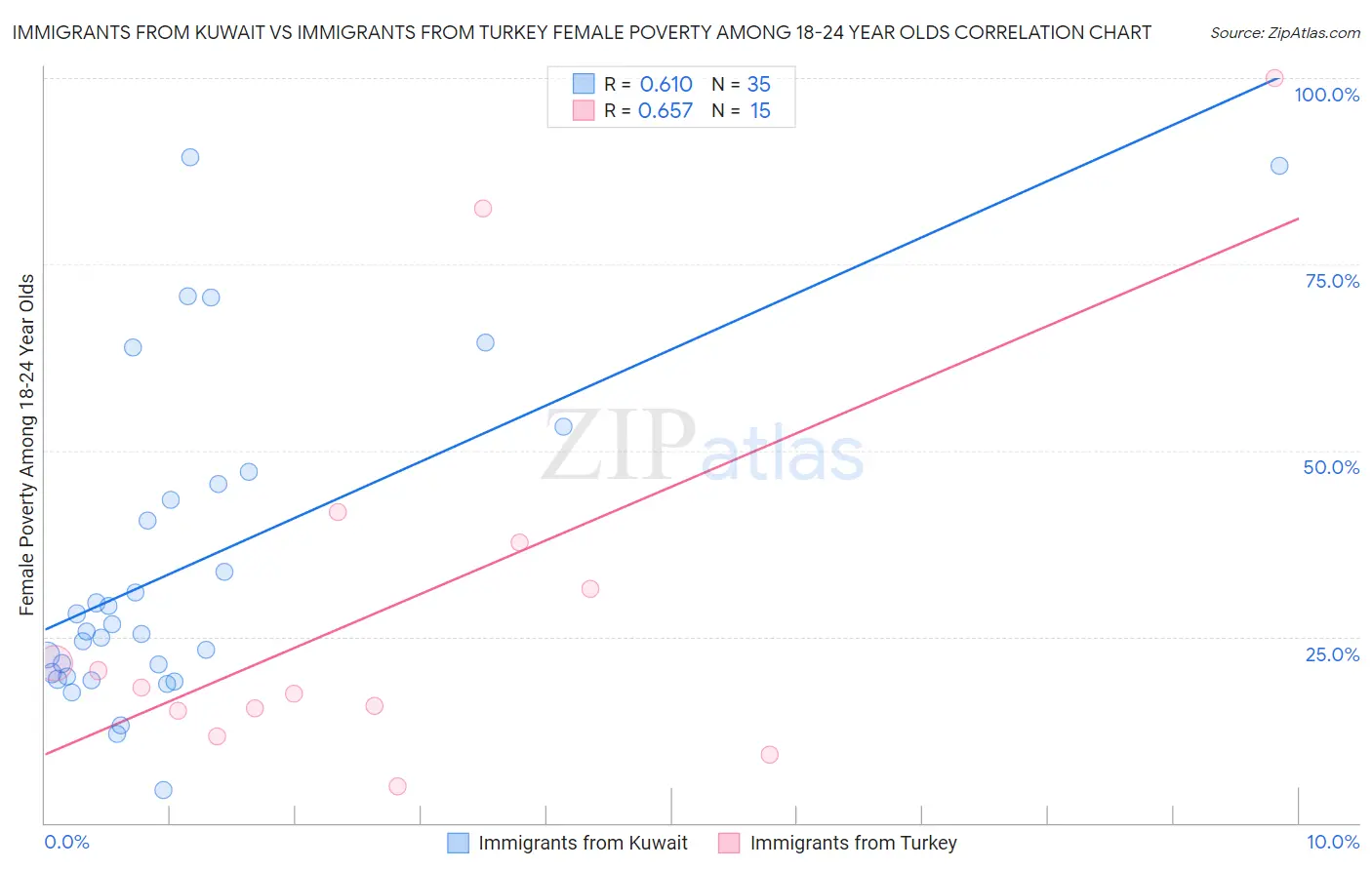 Immigrants from Kuwait vs Immigrants from Turkey Female Poverty Among 18-24 Year Olds