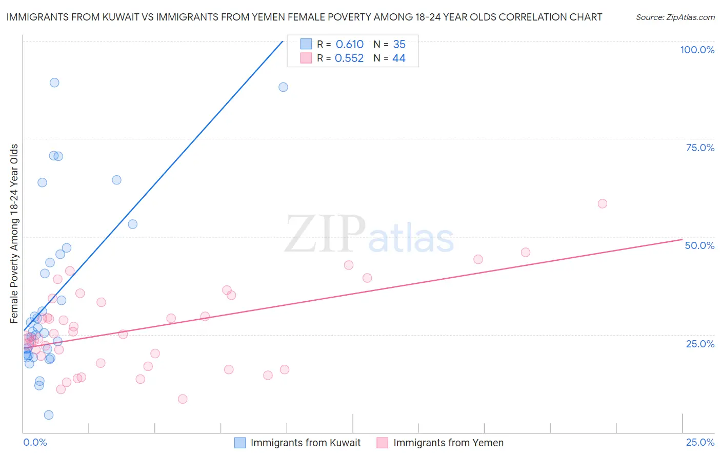 Immigrants from Kuwait vs Immigrants from Yemen Female Poverty Among 18-24 Year Olds