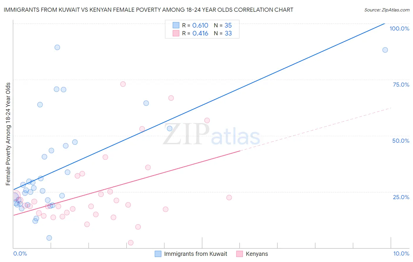 Immigrants from Kuwait vs Kenyan Female Poverty Among 18-24 Year Olds