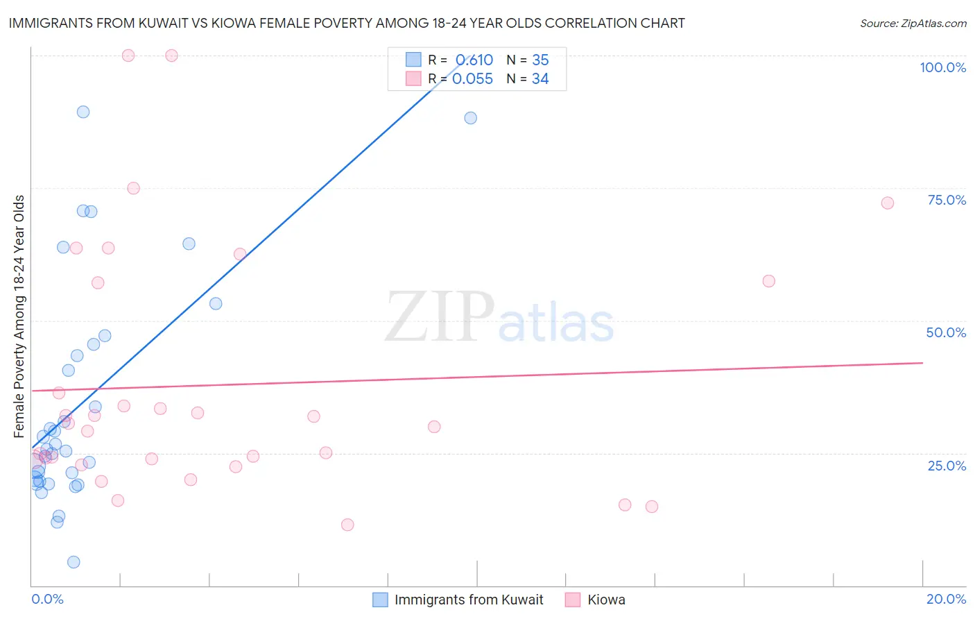 Immigrants from Kuwait vs Kiowa Female Poverty Among 18-24 Year Olds