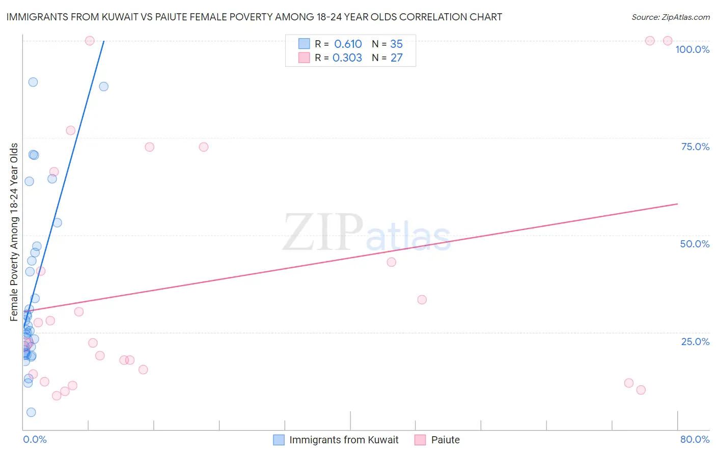 Immigrants from Kuwait vs Paiute Female Poverty Among 18-24 Year Olds