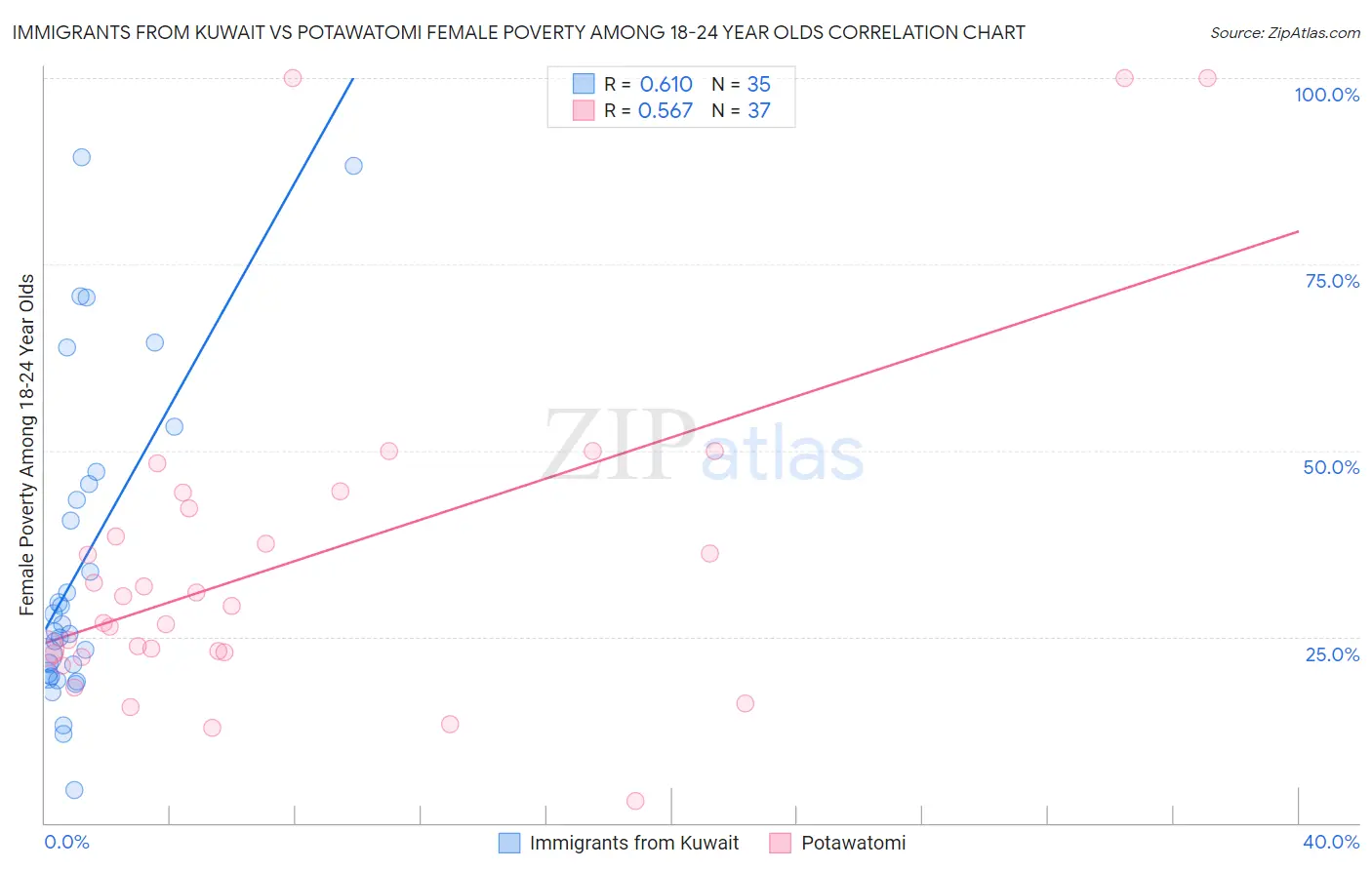 Immigrants from Kuwait vs Potawatomi Female Poverty Among 18-24 Year Olds