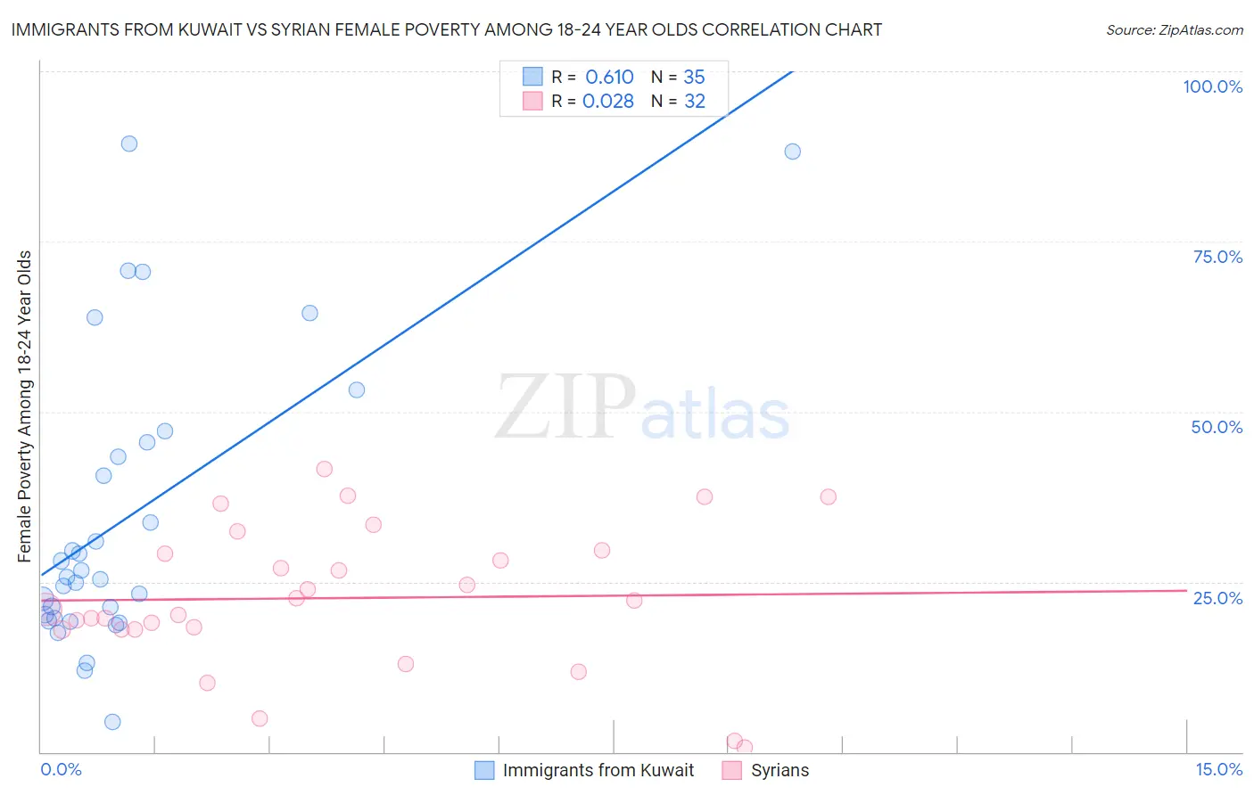 Immigrants from Kuwait vs Syrian Female Poverty Among 18-24 Year Olds