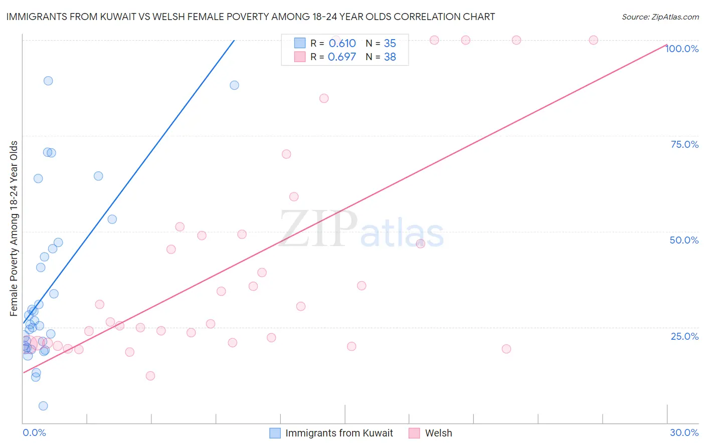 Immigrants from Kuwait vs Welsh Female Poverty Among 18-24 Year Olds