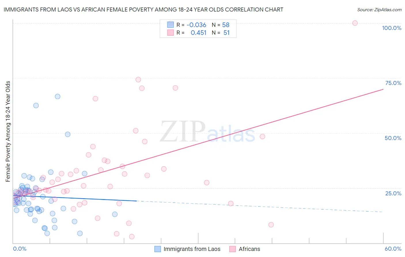 Immigrants from Laos vs African Female Poverty Among 18-24 Year Olds