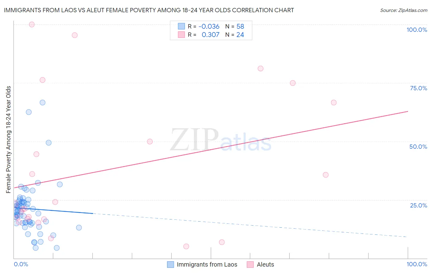 Immigrants from Laos vs Aleut Female Poverty Among 18-24 Year Olds