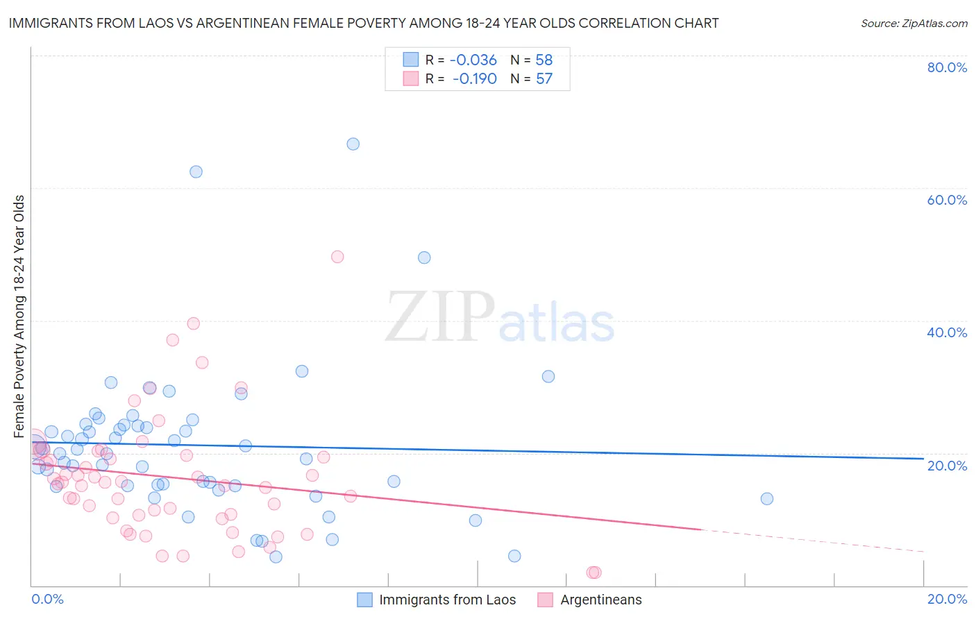 Immigrants from Laos vs Argentinean Female Poverty Among 18-24 Year Olds