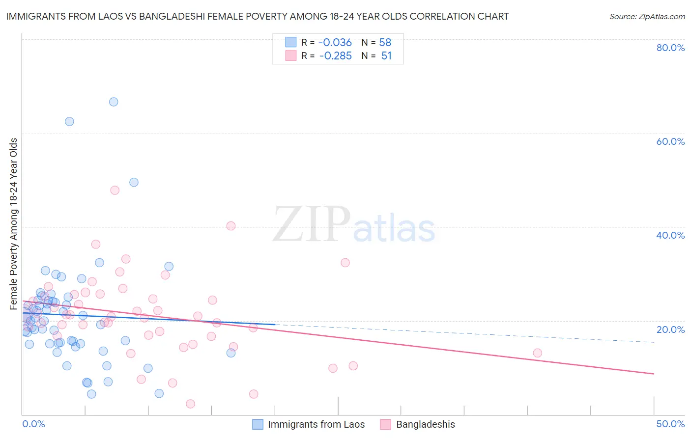 Immigrants from Laos vs Bangladeshi Female Poverty Among 18-24 Year Olds