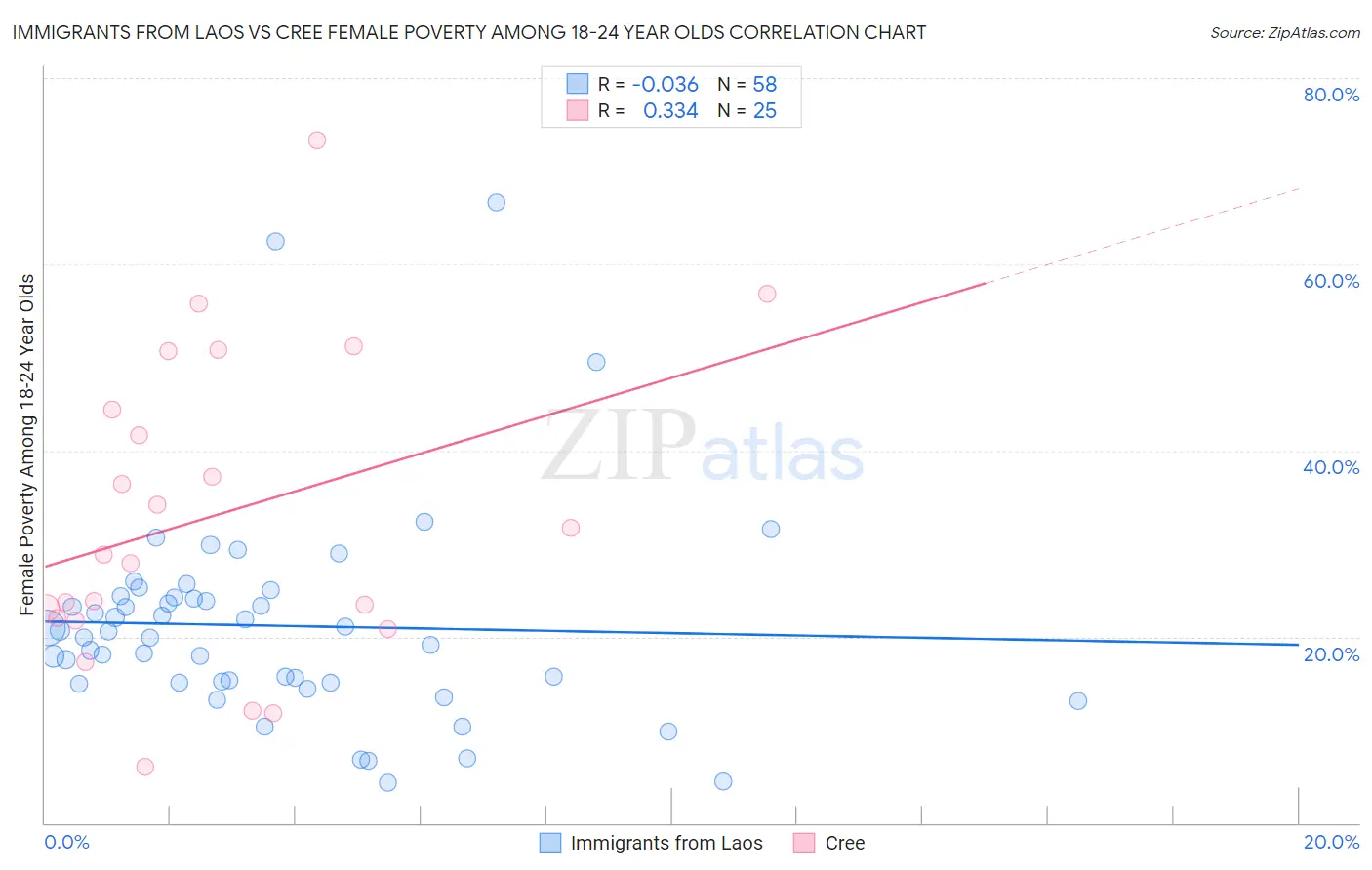 Immigrants from Laos vs Cree Female Poverty Among 18-24 Year Olds