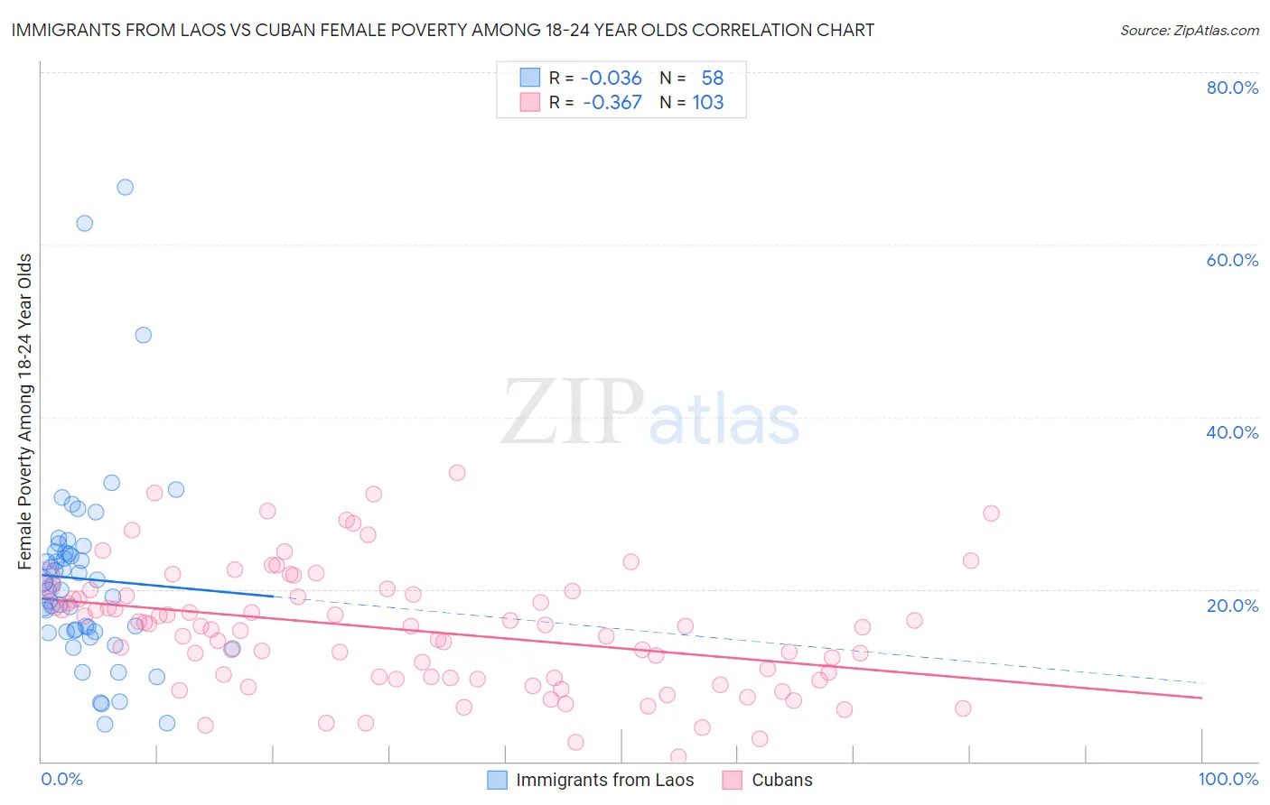 Immigrants from Laos vs Cuban Female Poverty Among 18-24 Year Olds