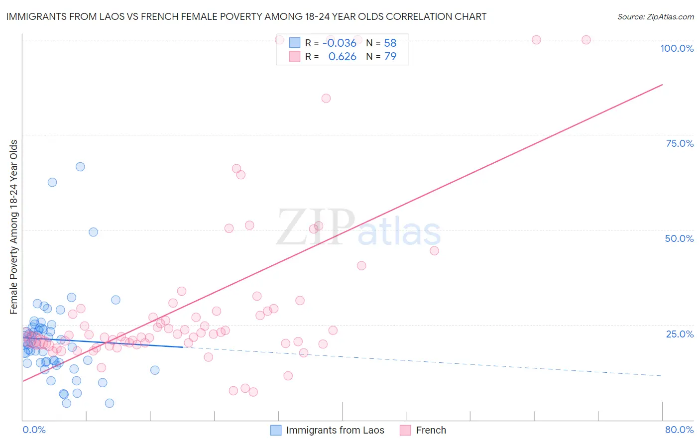 Immigrants from Laos vs French Female Poverty Among 18-24 Year Olds