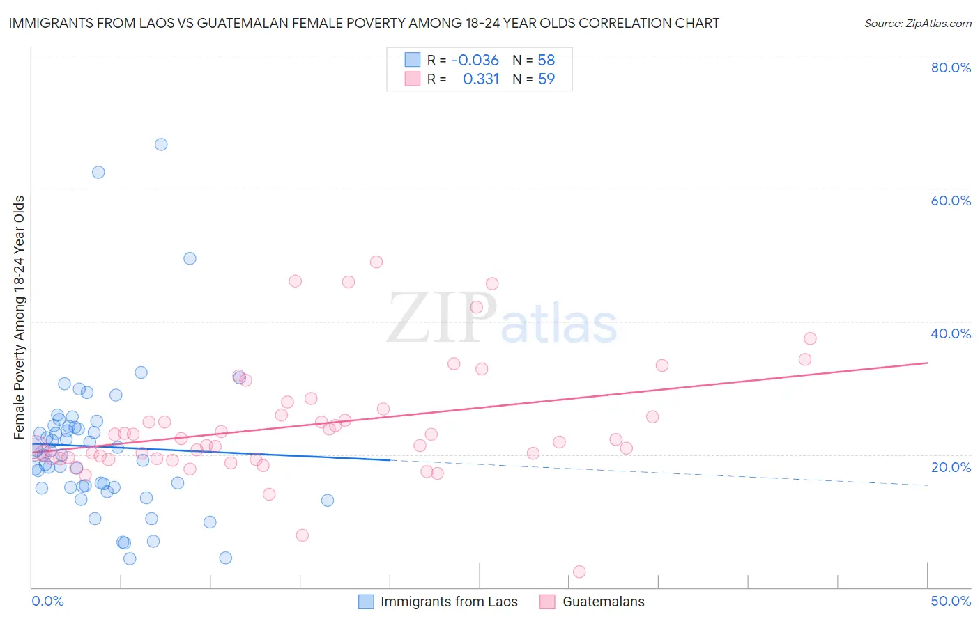 Immigrants from Laos vs Guatemalan Female Poverty Among 18-24 Year Olds