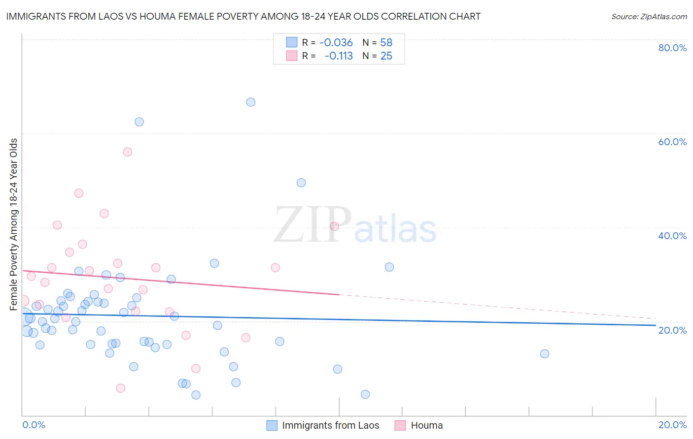 Immigrants from Laos vs Houma Female Poverty Among 18-24 Year Olds