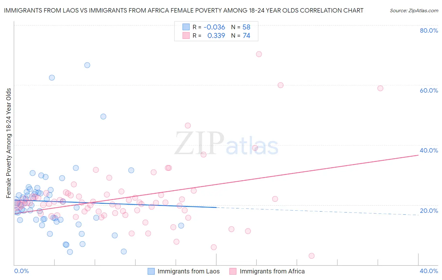 Immigrants from Laos vs Immigrants from Africa Female Poverty Among 18-24 Year Olds