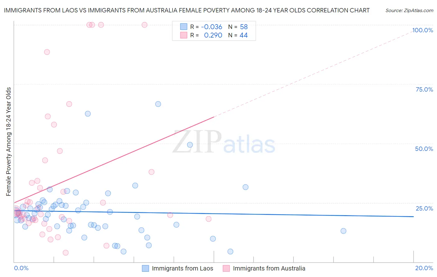 Immigrants from Laos vs Immigrants from Australia Female Poverty Among 18-24 Year Olds