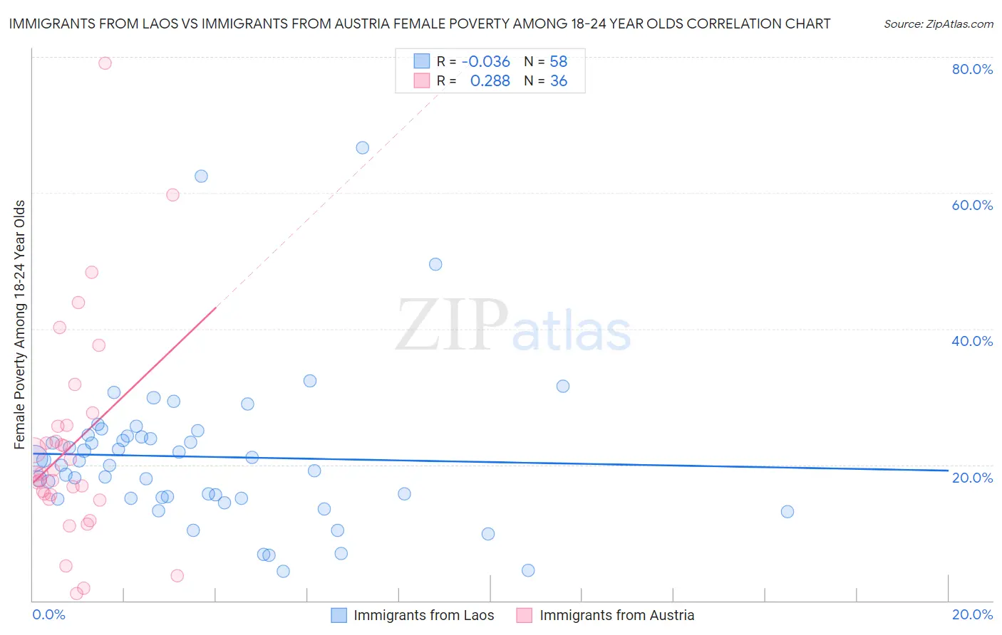 Immigrants from Laos vs Immigrants from Austria Female Poverty Among 18-24 Year Olds