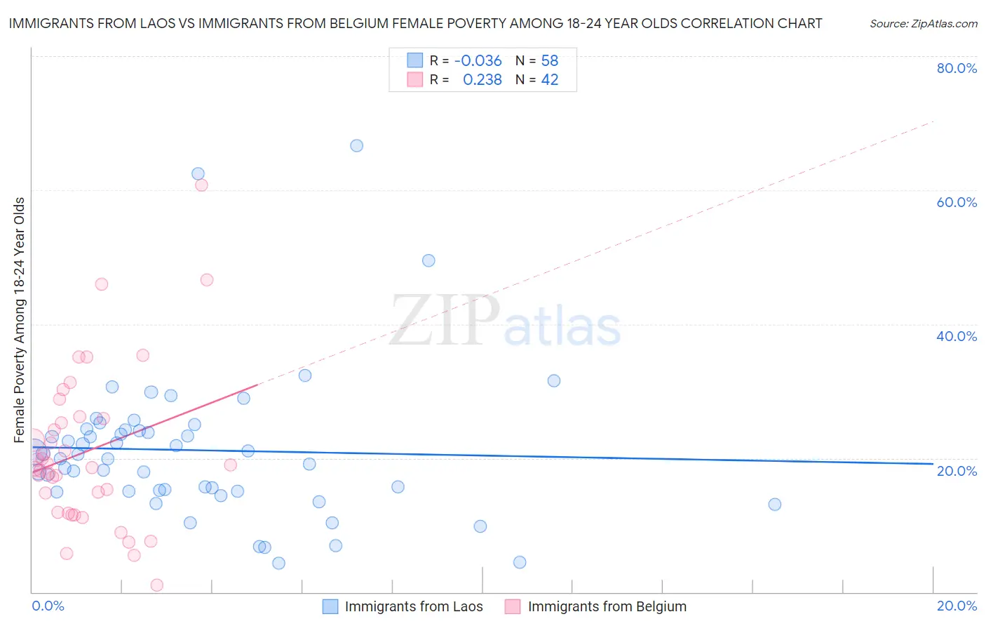 Immigrants from Laos vs Immigrants from Belgium Female Poverty Among 18-24 Year Olds