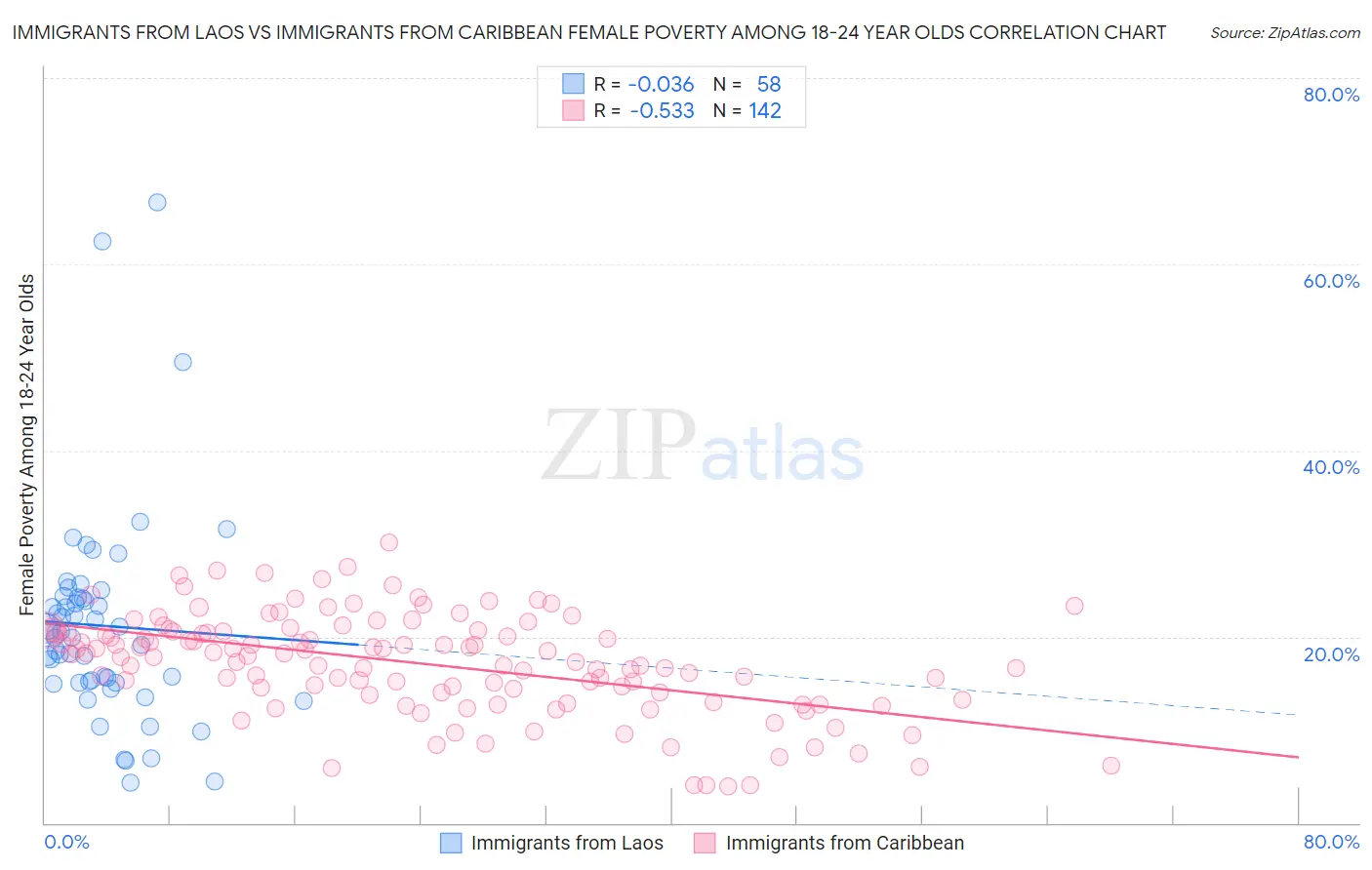 Immigrants from Laos vs Immigrants from Caribbean Female Poverty Among 18-24 Year Olds