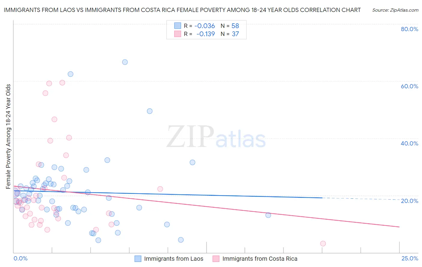 Immigrants from Laos vs Immigrants from Costa Rica Female Poverty Among 18-24 Year Olds