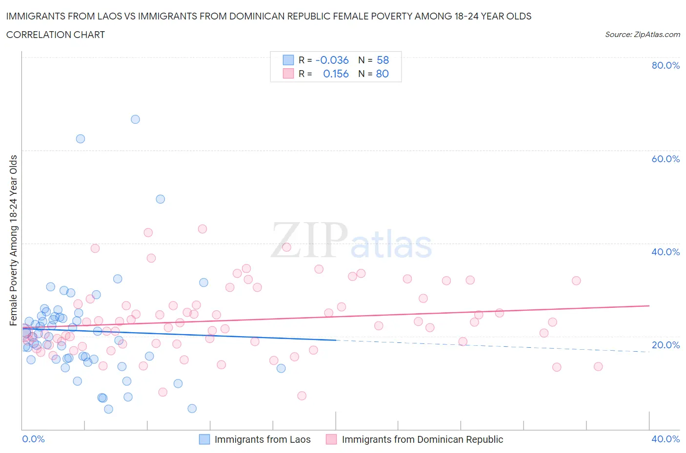 Immigrants from Laos vs Immigrants from Dominican Republic Female Poverty Among 18-24 Year Olds