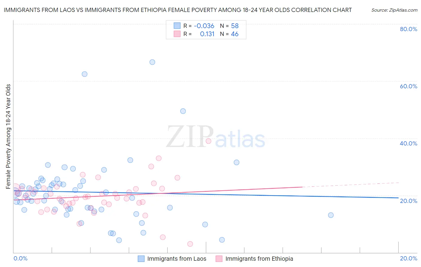 Immigrants from Laos vs Immigrants from Ethiopia Female Poverty Among 18-24 Year Olds