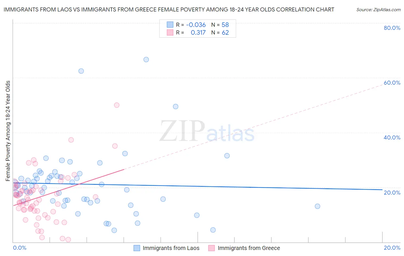 Immigrants from Laos vs Immigrants from Greece Female Poverty Among 18-24 Year Olds