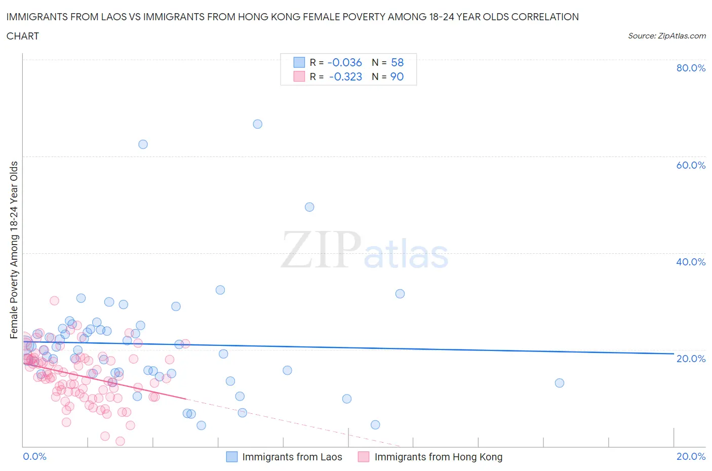 Immigrants from Laos vs Immigrants from Hong Kong Female Poverty Among 18-24 Year Olds