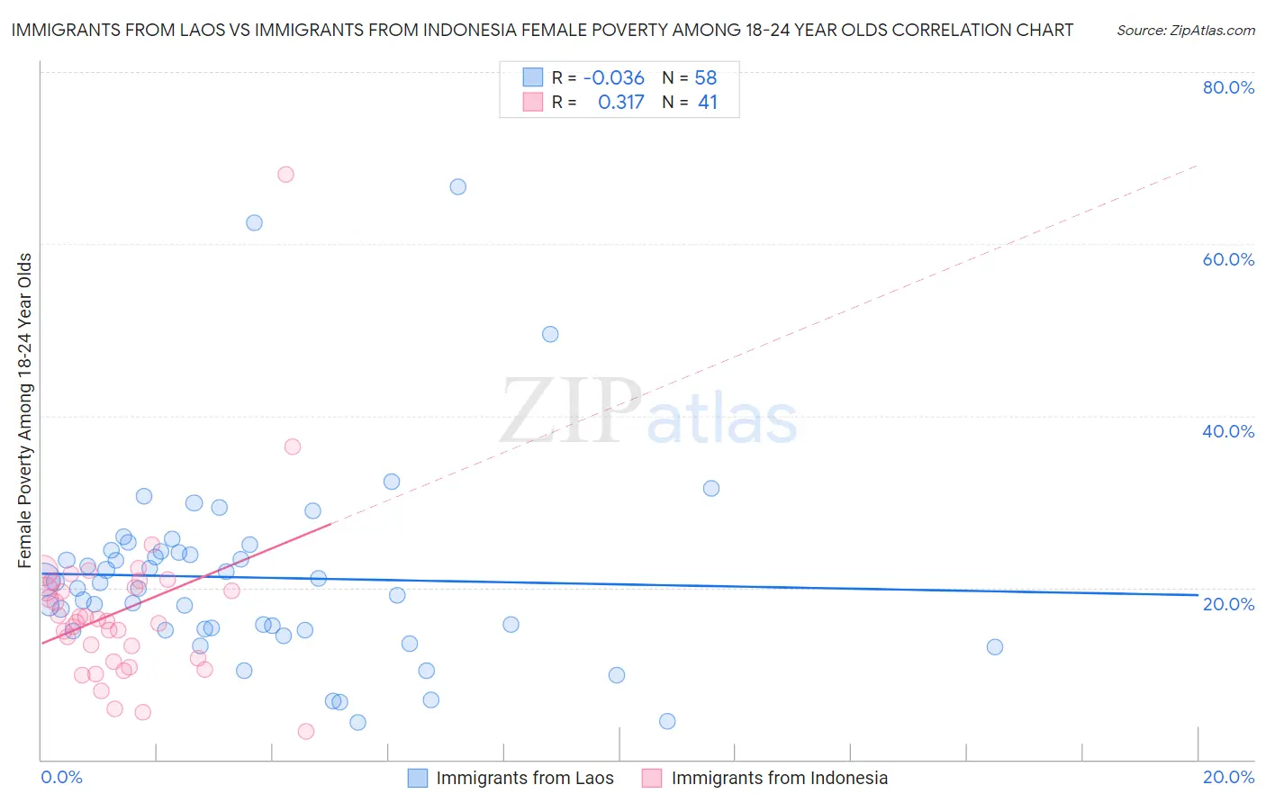 Immigrants from Laos vs Immigrants from Indonesia Female Poverty Among 18-24 Year Olds