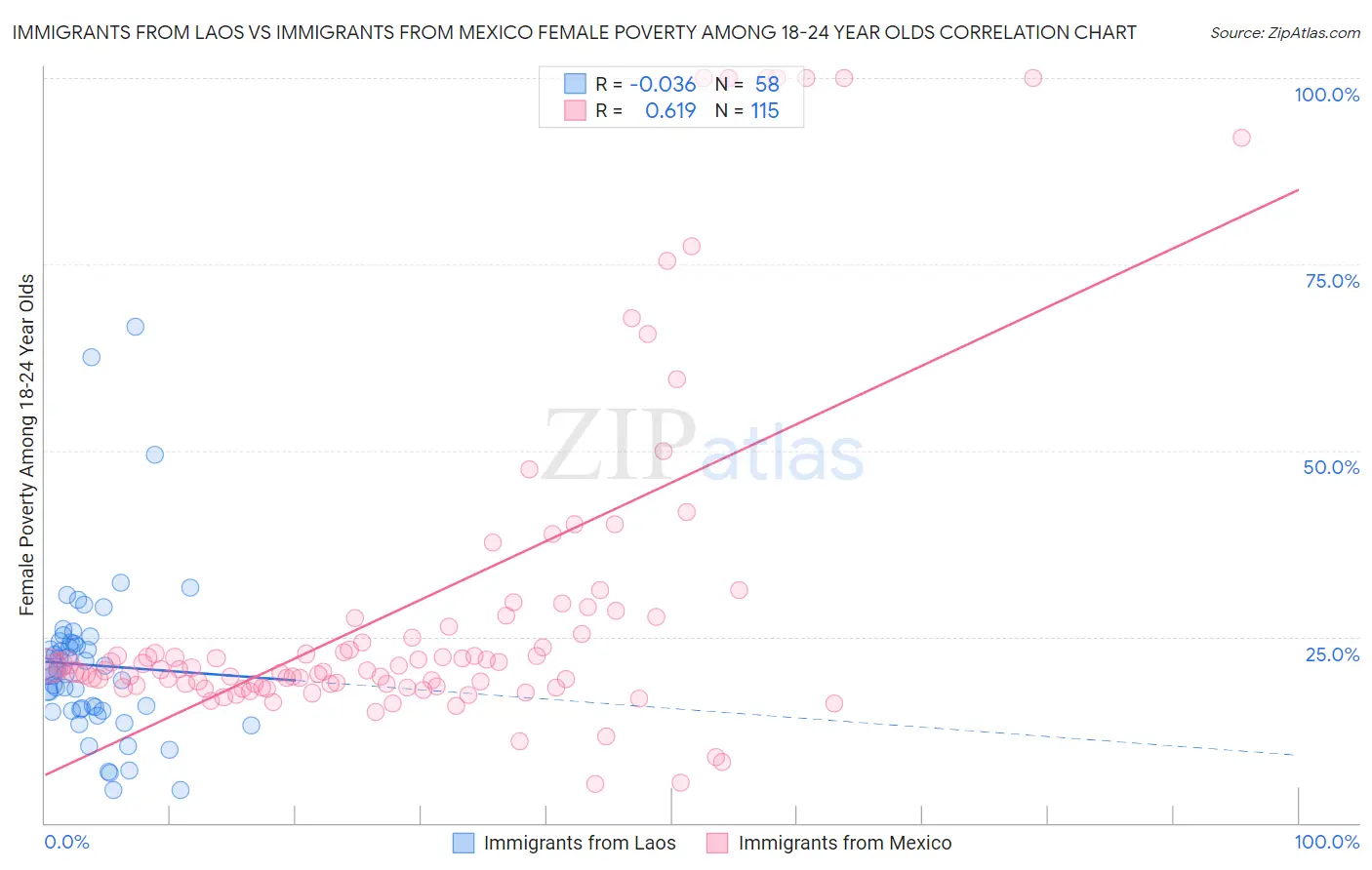 Immigrants from Laos vs Immigrants from Mexico Female Poverty Among 18-24 Year Olds