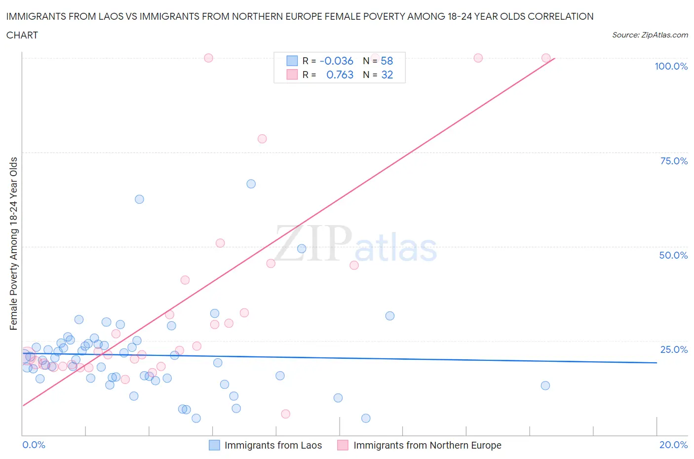Immigrants from Laos vs Immigrants from Northern Europe Female Poverty Among 18-24 Year Olds