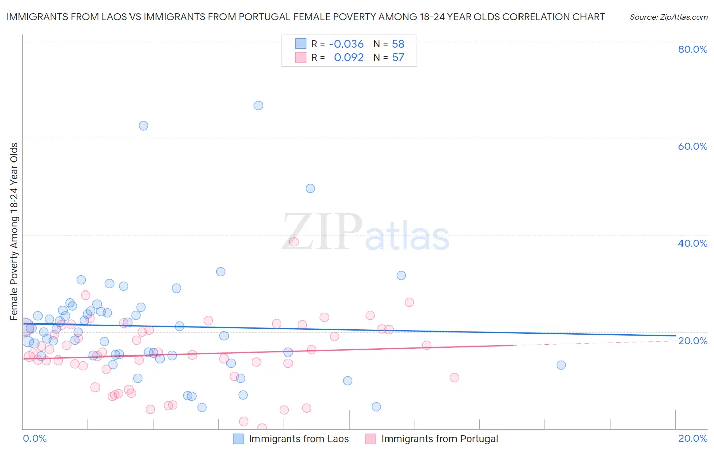 Immigrants from Laos vs Immigrants from Portugal Female Poverty Among 18-24 Year Olds