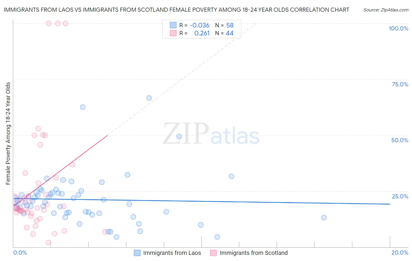 Immigrants from Laos vs Immigrants from Scotland Female Poverty Among 18-24 Year Olds