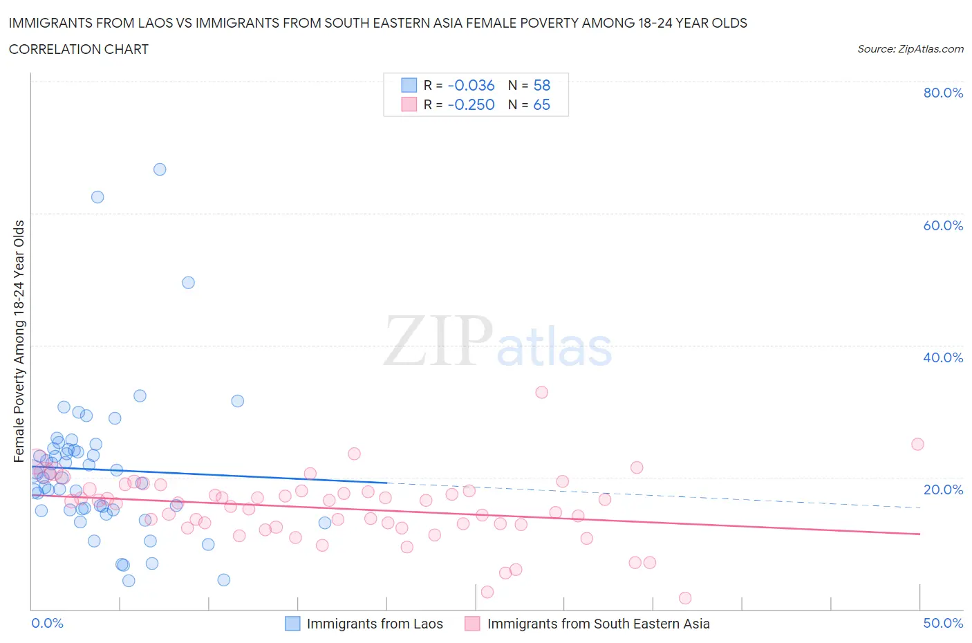 Immigrants from Laos vs Immigrants from South Eastern Asia Female Poverty Among 18-24 Year Olds