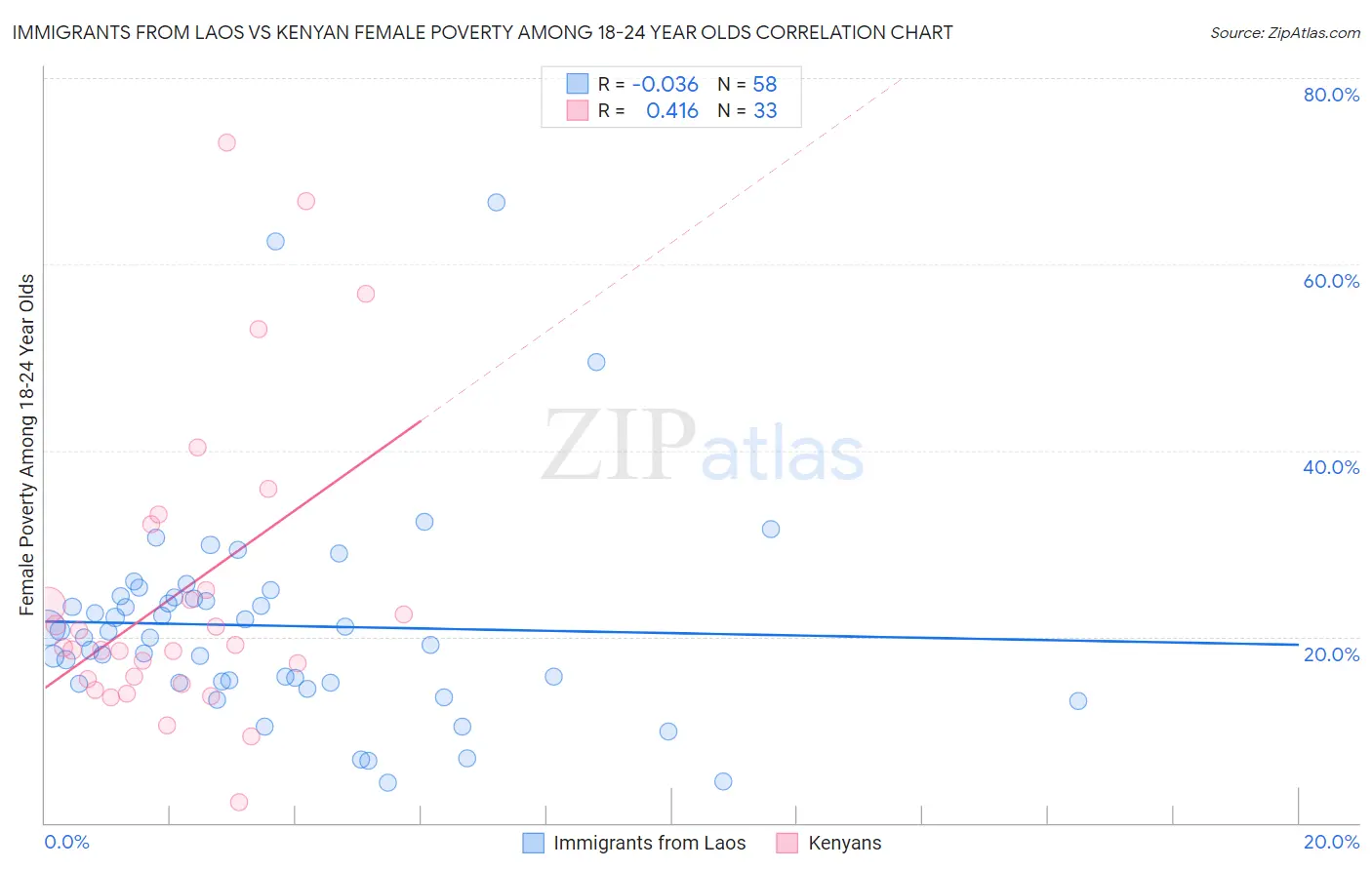 Immigrants from Laos vs Kenyan Female Poverty Among 18-24 Year Olds