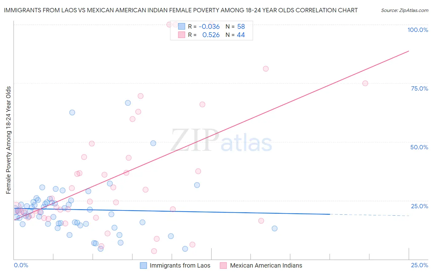 Immigrants from Laos vs Mexican American Indian Female Poverty Among 18-24 Year Olds